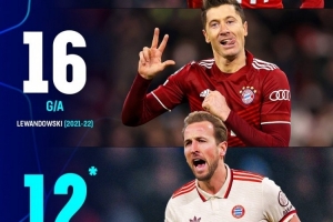 凯恩单赛季欧冠参与12粒进球，拜仁队史仅次于莱万