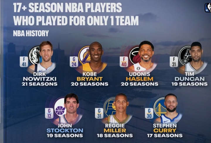 竞彩足球资讯分析-忠诚！一人一城17+赛季名单：司机&amp;科比&amp;邓肯领衔 现役仅库里