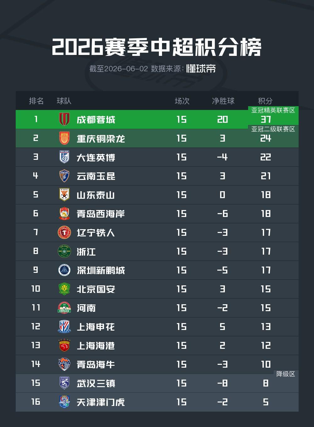 竞彩足球-“新黄河”中超半程观察：新贵掀翻旧秩序，豪门陷入集体迷局